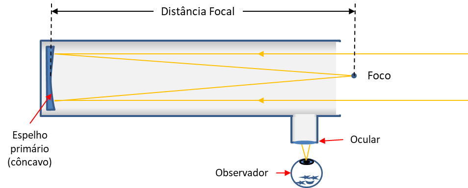 DistanciaFocal